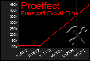 Total Graph of Proeffect