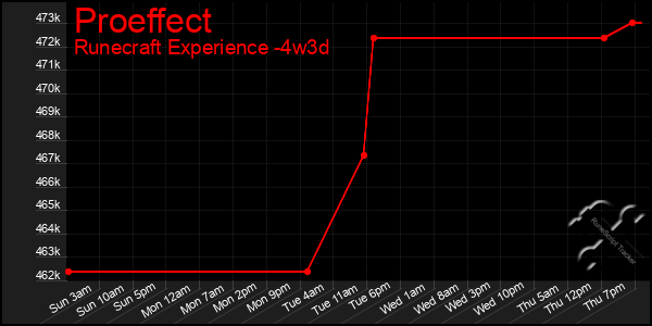Last 31 Days Graph of Proeffect