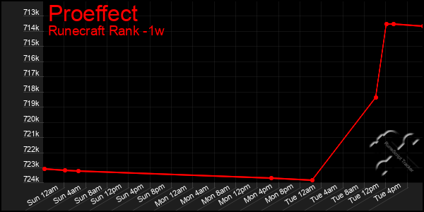 Last 7 Days Graph of Proeffect