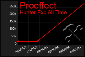 Total Graph of Proeffect