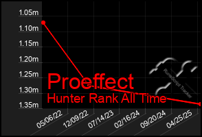 Total Graph of Proeffect