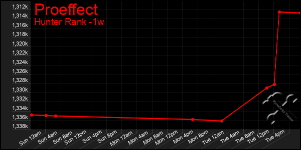 Last 7 Days Graph of Proeffect
