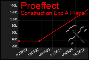 Total Graph of Proeffect