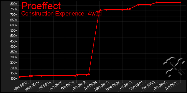 Last 31 Days Graph of Proeffect