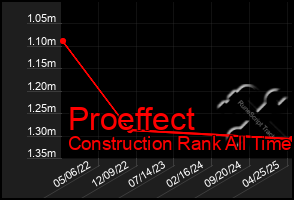 Total Graph of Proeffect