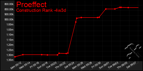 Last 31 Days Graph of Proeffect