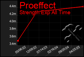 Total Graph of Proeffect