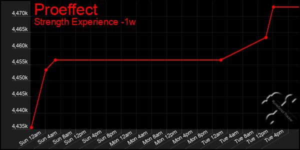 Last 7 Days Graph of Proeffect