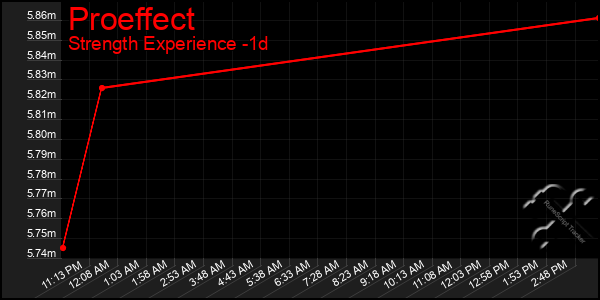 Last 24 Hours Graph of Proeffect
