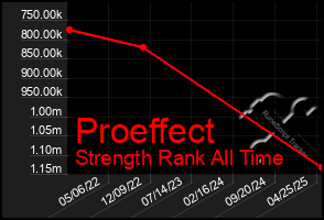 Total Graph of Proeffect