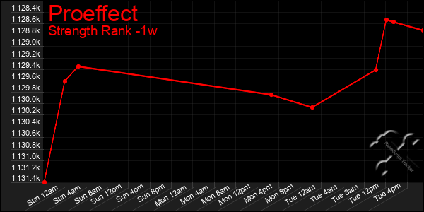 Last 7 Days Graph of Proeffect
