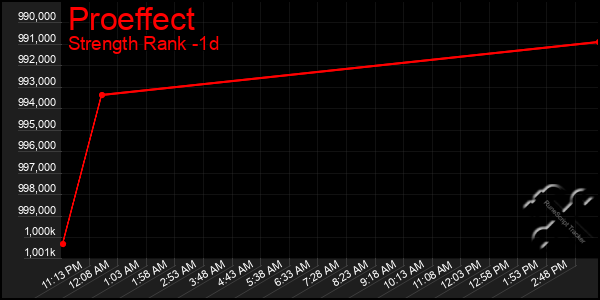 Last 24 Hours Graph of Proeffect