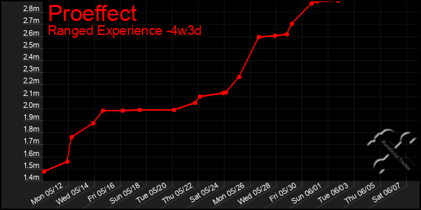 Last 31 Days Graph of Proeffect