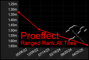 Total Graph of Proeffect