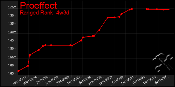 Last 31 Days Graph of Proeffect