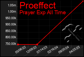 Total Graph of Proeffect