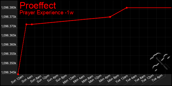 Last 7 Days Graph of Proeffect