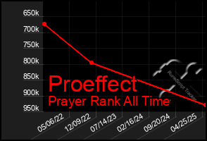 Total Graph of Proeffect