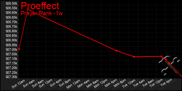 Last 7 Days Graph of Proeffect