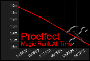 Total Graph of Proeffect