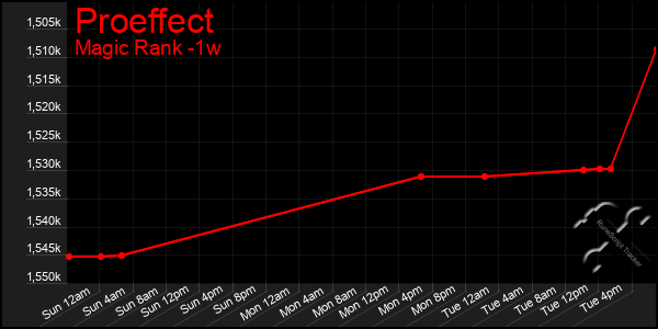 Last 7 Days Graph of Proeffect