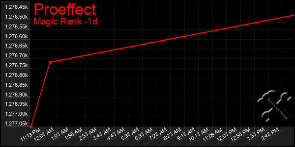 Last 24 Hours Graph of Proeffect