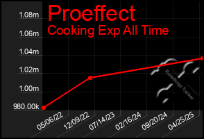 Total Graph of Proeffect