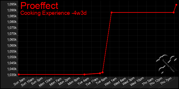 Last 31 Days Graph of Proeffect