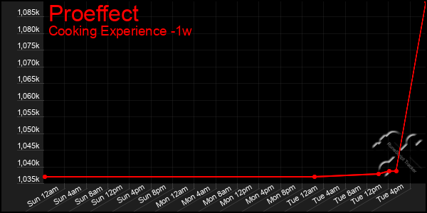 Last 7 Days Graph of Proeffect