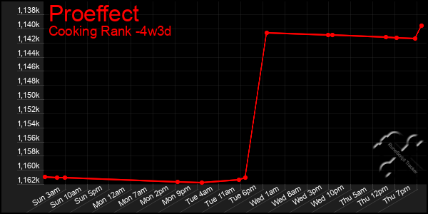 Last 31 Days Graph of Proeffect