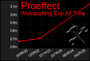 Total Graph of Proeffect