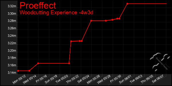 Last 31 Days Graph of Proeffect