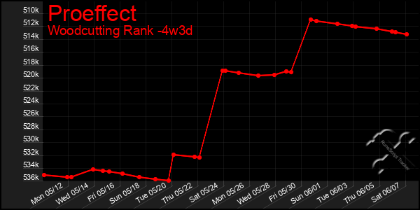 Last 31 Days Graph of Proeffect