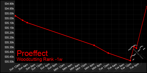 Last 7 Days Graph of Proeffect