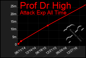 Total Graph of Prof Dr High