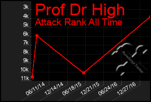 Total Graph of Prof Dr High