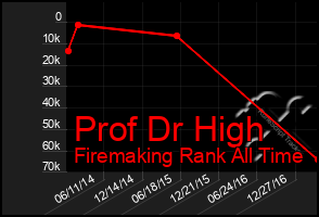 Total Graph of Prof Dr High