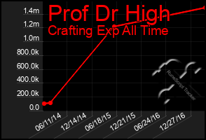 Total Graph of Prof Dr High