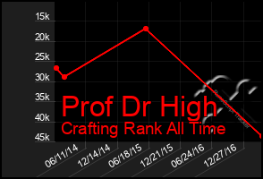 Total Graph of Prof Dr High