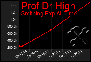 Total Graph of Prof Dr High