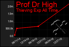 Total Graph of Prof Dr High