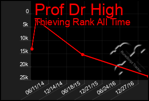 Total Graph of Prof Dr High