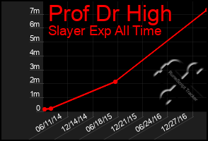 Total Graph of Prof Dr High