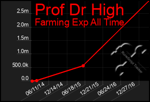 Total Graph of Prof Dr High