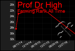 Total Graph of Prof Dr High