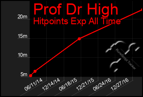 Total Graph of Prof Dr High