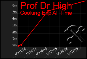 Total Graph of Prof Dr High