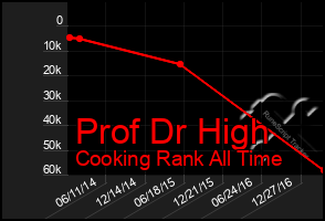 Total Graph of Prof Dr High