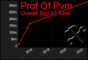 Total Graph of Prof Of Pvm