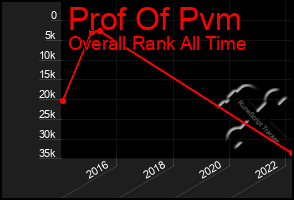 Total Graph of Prof Of Pvm